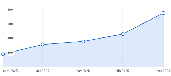 Captura de Google Business Profile: interacciones (mes parcial cuando aplica)